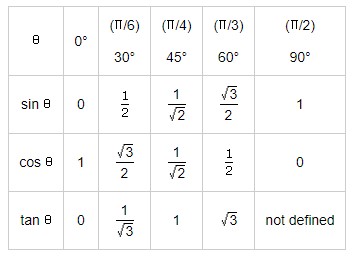 Values of T-ratios